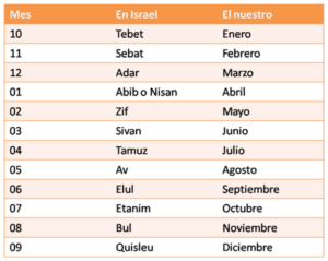 Cuál es el mes de abib en la biblia