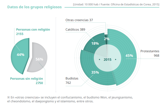 Que religion predomina en corea del sur 》 - La Luz de la Religión
