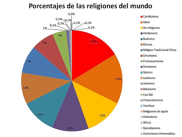 Cuál es la religión con más seguidores 》 - La Luz de la Religión